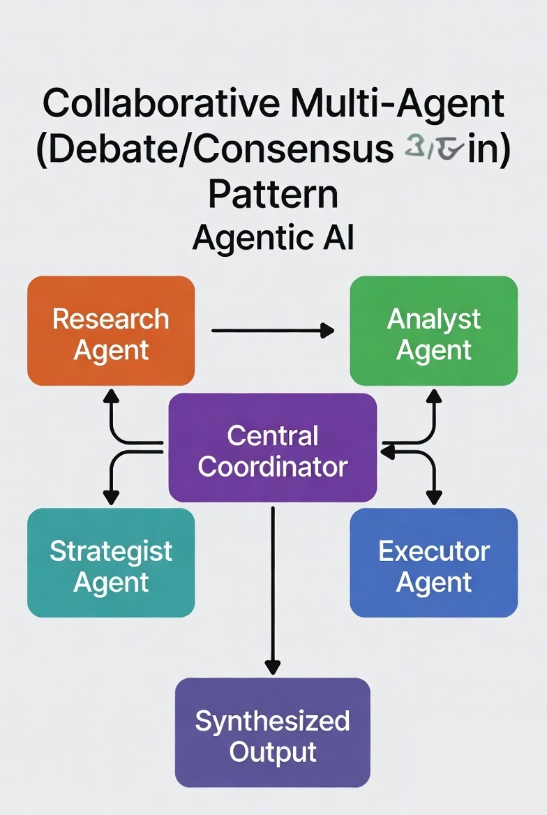 Collaborative multi-agent pattern diagram