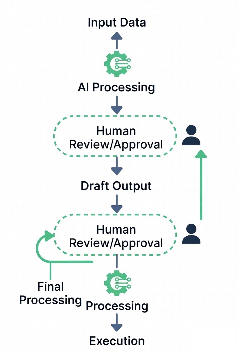 Human-in-the-Loop pattern diagram