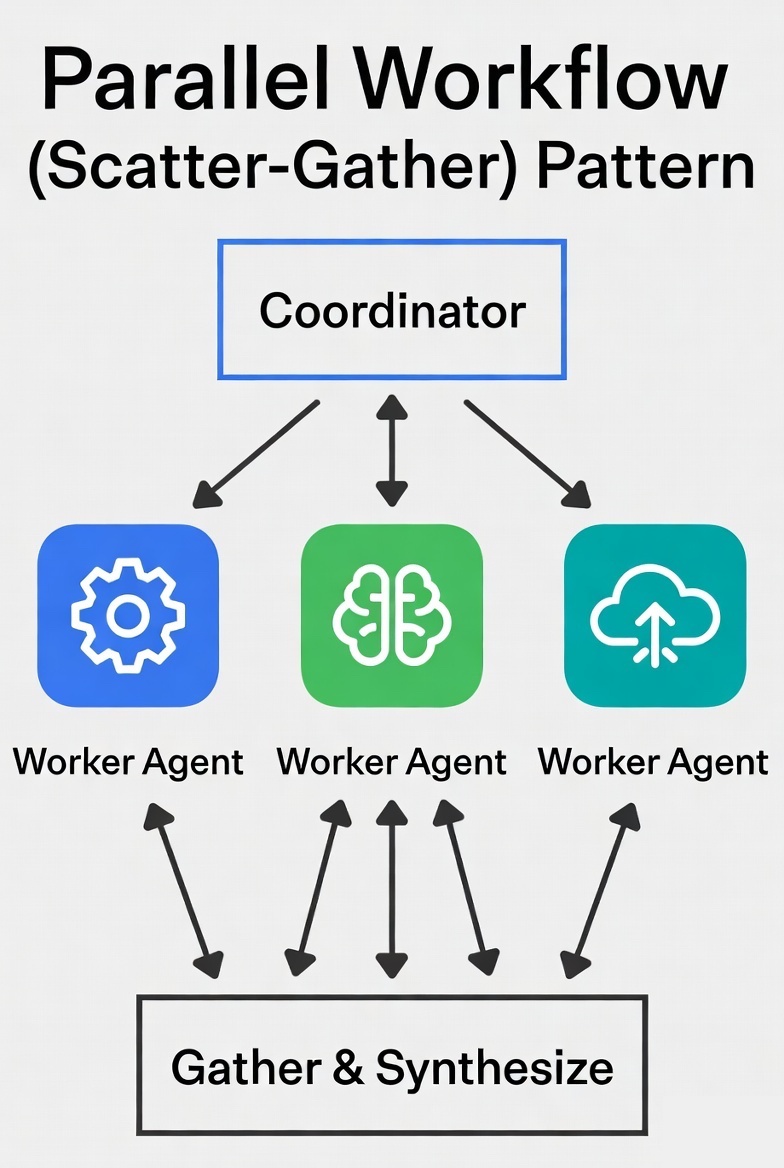 Parallel workflow scatter-gather pattern diagram