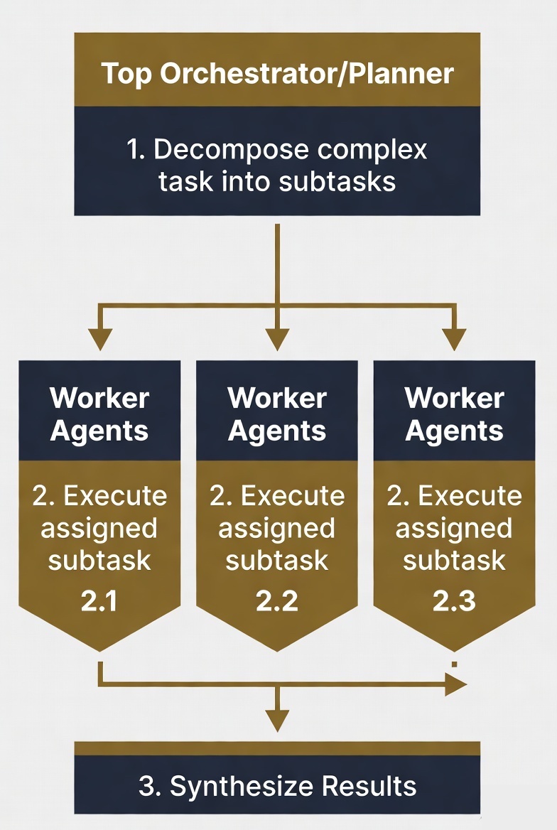 Planning orchestration pattern diagram