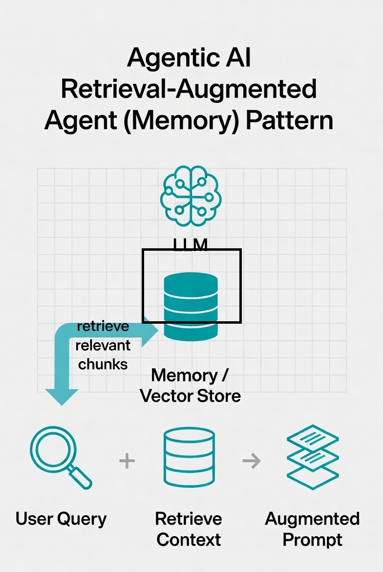 Retrieval-Augmented Agent pattern diagram