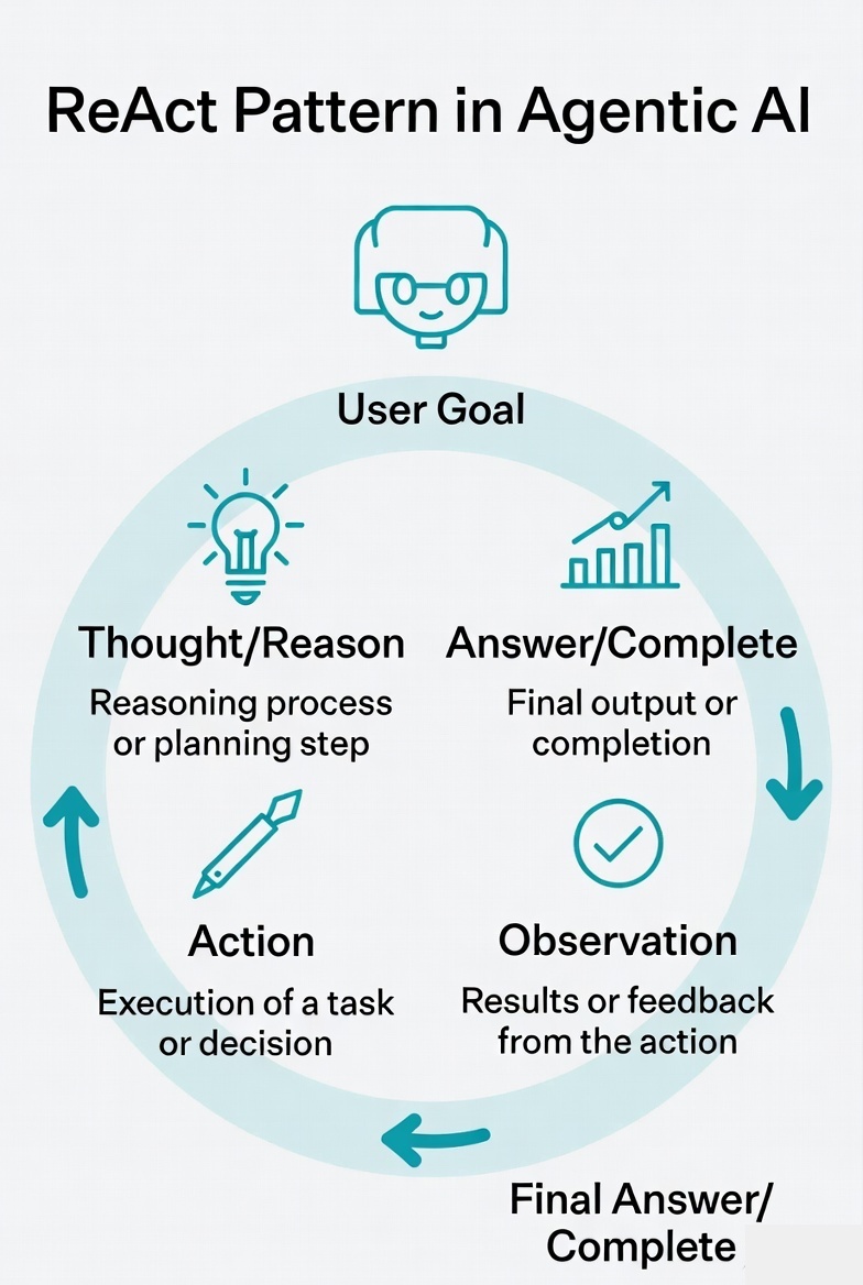 ReAct pattern diagram