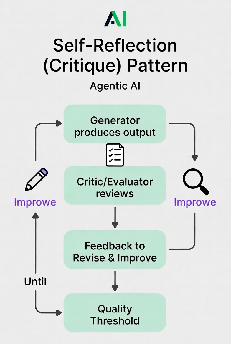 Self-Reflection pattern diagram