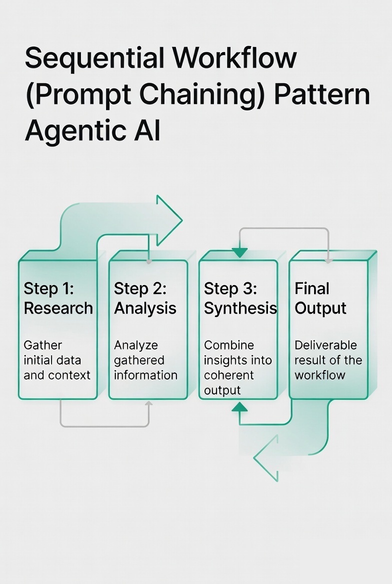 Sequential workflow prompt chaining diagram