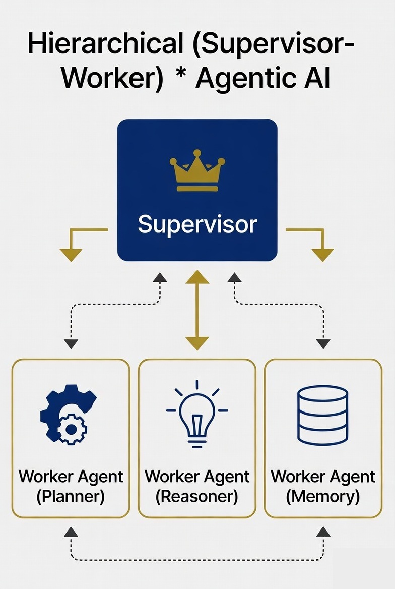 Hierarchical supervisor-worker pattern diagram