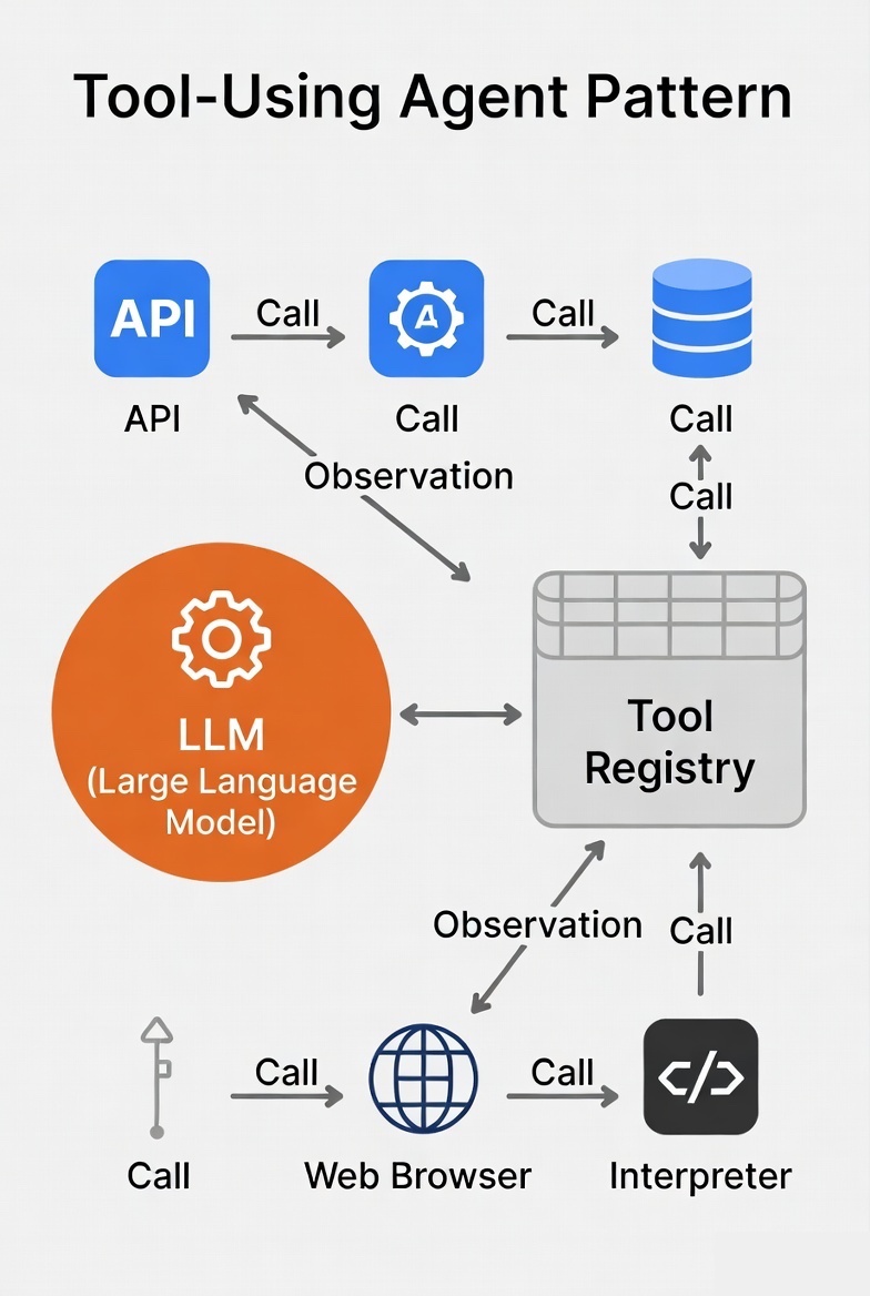 Tool-Using Agent pattern diagram