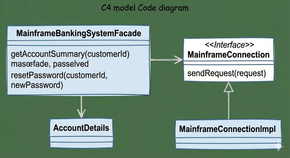 C4 Model